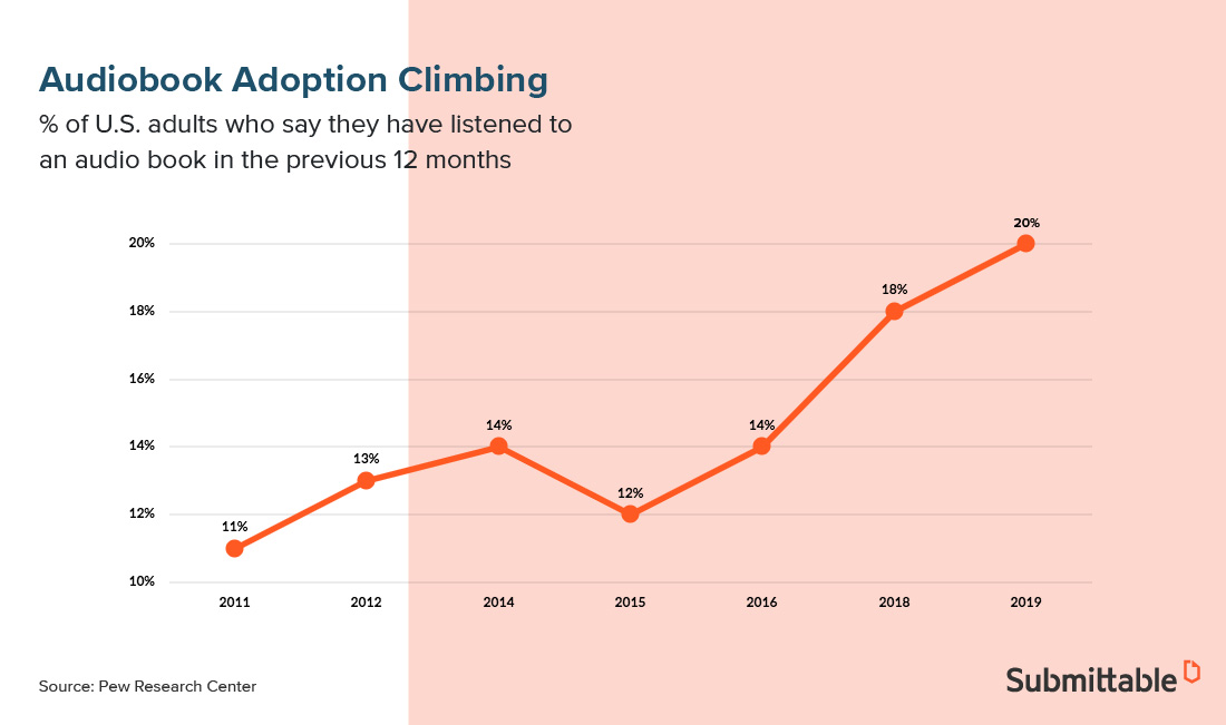 Graph of Audio Book Popularity Increasing