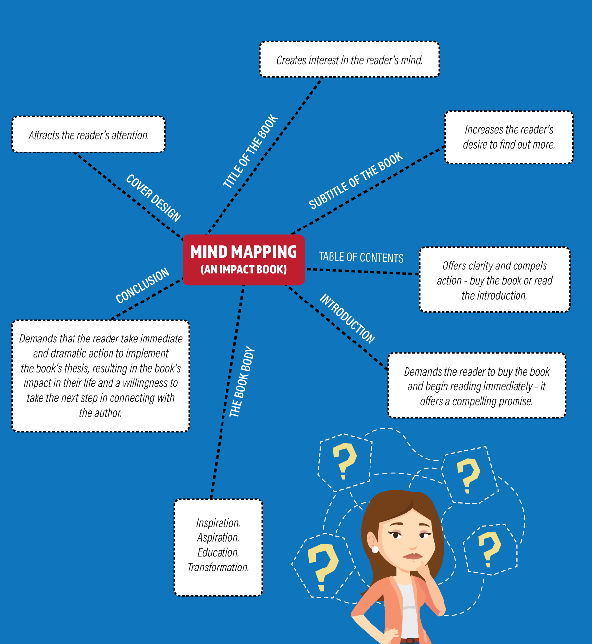 Mind Map For Book Writing - Author Mastery Guide