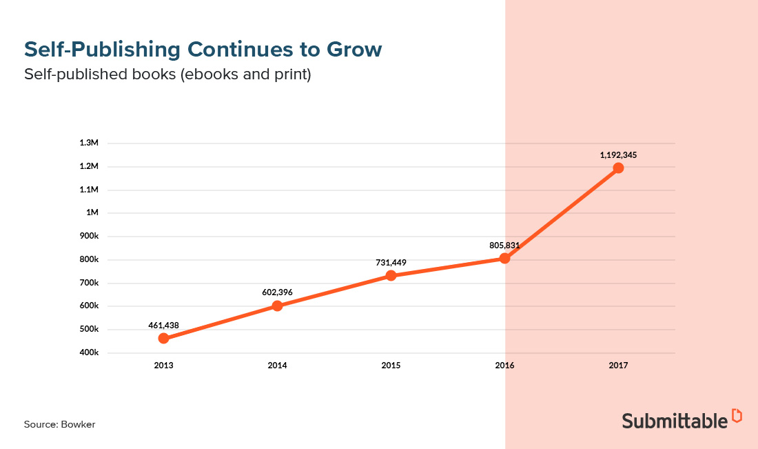 Tranding Data for Self-Publishing A Book