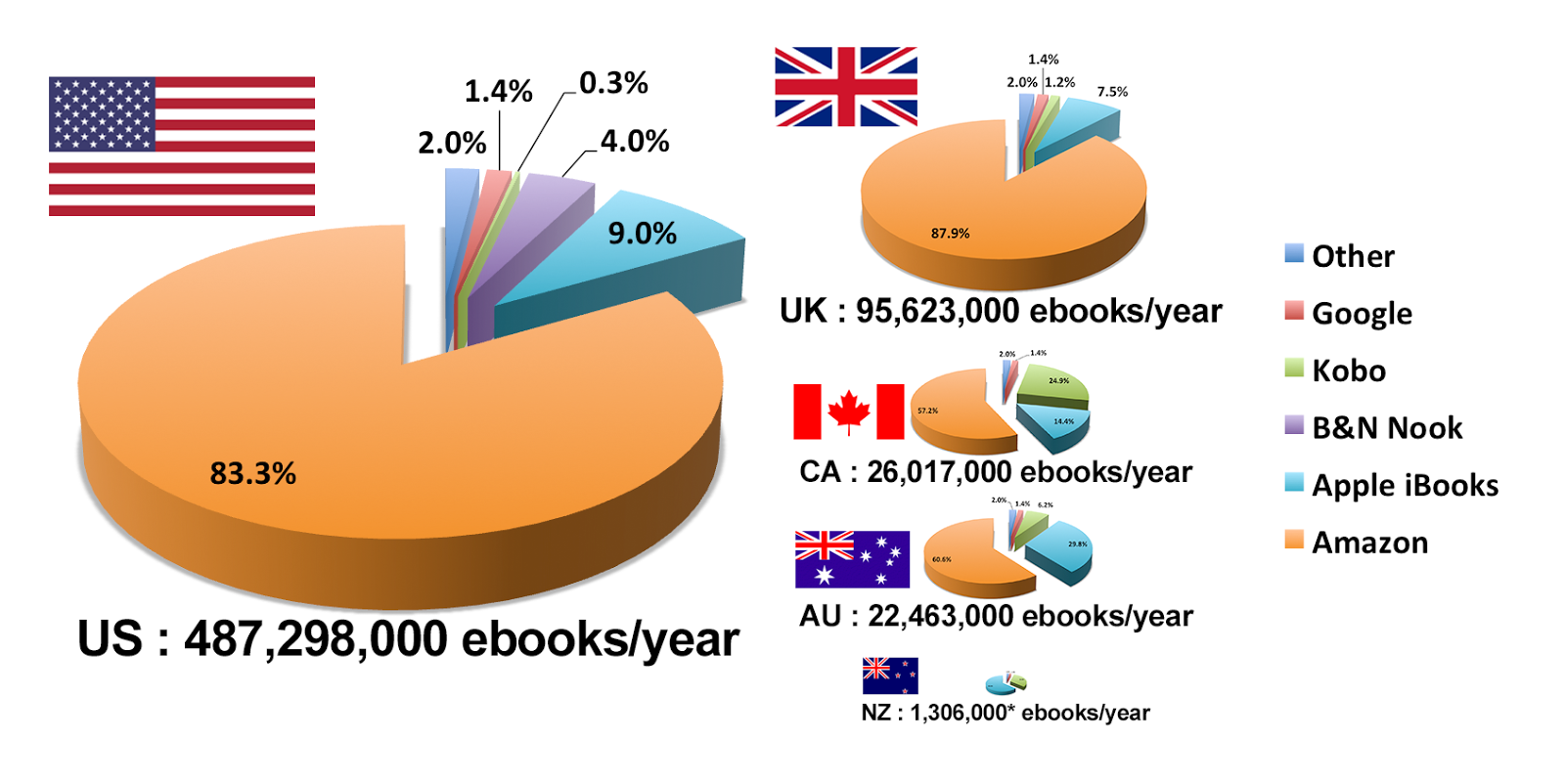 Amazon Kindle Marketshare Versus Other Platforms Graph